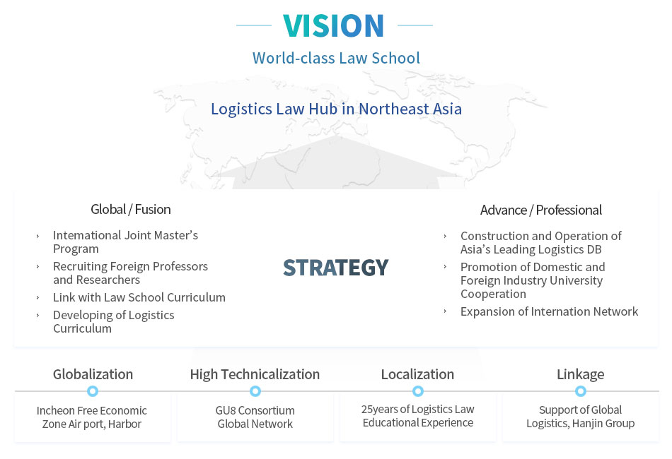 VISION : World-class Law School, STRATEGY : Logistics Law Hub in Northeast Asia, Global/Fusion : 1.International Joint Master's Program 2.Recruiting Foreign Professors and Researchers 3.Link with Law School Curriculum 4.Developing of Ligistics Curriculum, Advance/Professional : 1.Cinstruction and Operation of Asia's Leading Logistics DB 2.Promotion of Domestic and Foreign Industry University Cooperation 4.Expansion of Internation Network, Globalization : Incheon Free Economic Zone Air port, Harbor, High Technicalization : GU8 Consortium Global Network, Localization : 25years of Logistics Law Educational Experience, Linkage : Support of Global Logistics Hanjjin Group