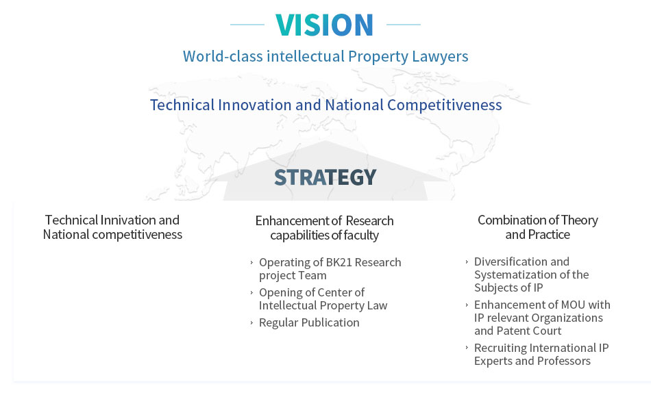 VISION : World-class intellectual Property Lawyers, STRATEGY : Technical Innobation and National Competitiveness, Technical Innovation and National competitiveness, Enhancement of Research capabilities of faculty : 1.Operating of BK21 Research project Team 2.Opening of Center of Intellectual Property Law 3.Regular Publication, Combination of Theory and Practice : 1.Diversification and Systematization of the Subjects of IP 2.Enhancement of MOU with IP relevant Organizations and Patent Court 3.Recruiting International IP Experts and Professors